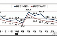 기업경기전망, 4개월 연속 100 하회 ‘부정적’…9월 BSI 93.1