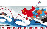 국내 제조산업 ‘적신호’… 2년 만에 中수출 3개월 연속 감소세