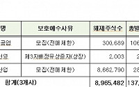 9월 대성산업 등 4100만주 보호예수 해제