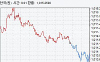 원·달러 환율 8월 마지막 거래일 약보합 마감