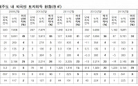 中, 제주도 땅 소유 1위… 전체 외국인 중 43% 차지