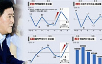 [최경환 부총리 50일…‘초이노믹스’ 가능성과 한계는]한국판 양적완화 내건 ‘헬리콥터 최’ 경기회복 불씨는 살렸다