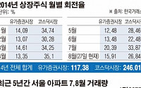 [최경환 부총리 50일…‘초이노믹스’ 가능성과 한계는]증시부동산 ‘훈풍’ 추석 후에도 ‘쭉~’