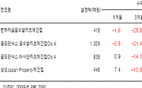 리츠시장, 펀더멘탈 약화 불가피 ‘비중축소’