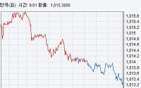 원·달러 환율 0.9원↓ 마감…미 달러강세에도 추석 전 네고 영향