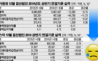 상반기 기업 수익성 악화됐다…외형 성장도 멈춰