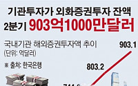 [숫자로 본 뉴스]국내기관 해외증권투자 2분기 900억달러 돌파