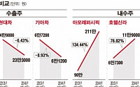 [추석 이후 장세 ‘주도주’는] 웃는 ‘내수주’ 우는 ‘수출주’