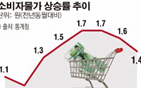 8월 소비자물가 작년보다 1.4%↑…22개월째 1%대 저물가
