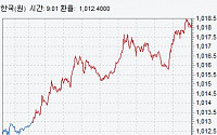 원·달러 환율 5.2원↑ 마감…원·엔 9월 이틀 연속 최저치 경신