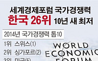 [그래픽뉴스] 한국 ‘국가경쟁력’ 26위, 2년째 하락…10년래 최저