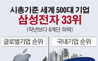 [그래픽뉴스] 세계 시총 기준 500대 기업 1위 애플…삼성 33위로 밀려