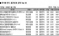 [국내펀드 수익률] 4주 연속 상승 행진...녹색테마펀드 두각