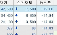 [오늘의 하한가]우리들제약, 90% 감자 결정에 '뚝'