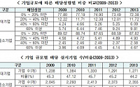 대기업 배당 중소기업보다 높아…금융위기 이후 배당성향 증가세