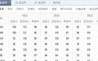 9월 모의고사 등급컷 &quot;이렇게 높아도 돼?&quot; 학부모·학생 반발