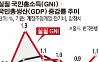 2분기 실질 GDP 증가율 0.5%↑…7분기來 최저