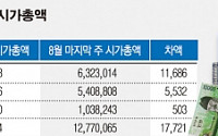 ‘LTV·DTI 완화’ 한달동안…수도권 아파트 시총 1조7000억 ‘껑충’