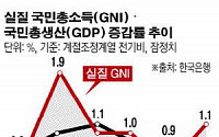 [종합]2분기 실질 GDP 증가율 0.5%↑…7분기來 최저