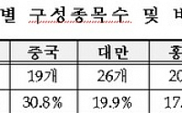 한국거래소, 내달 1일부터 글로벌지수 발표