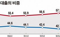 은행 올 2분기 기업대출 비중 58.1%…금융위기 이후 최대