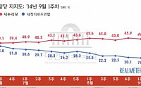 새정치연합 지지율, 창당 이후 첫 10%대로 추락…박원순은 대선후보 1위