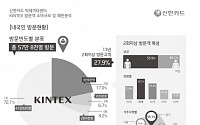 신한카드 “킨텍스 지난해 4525억원 소비 유발”