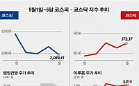 [베스트&amp;워스트]코스닥, ‘이루온’ 내년 공간정보 시장 150조원 전망에 46%↑