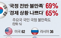 [숫자로 본 뉴스] 한국인 10명 중 7명 국정 전반에 불만족