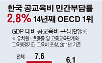 [숫자로 본 뉴스]한국 공교육비 민간부담 비율 14년째 OECD 1위