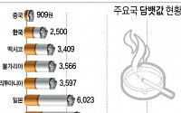 OECD 회원국 담배가격 비교했더니…가장 싼 곳은 역시 &quot;이곳&quot;