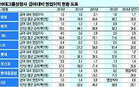 10대그룹 절반, 영업익이 급여총액 밑돌아