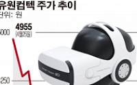 [SP]유원컴텍-고글텍, 가상현실(VR) 관련 시제품 출시…전 세계 1000만대 판매 목표