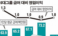 10대그룹 상장사, 영업이익 20% 줄때 임금 15% 올랐다