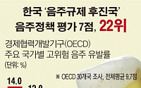 [그래픽뉴스] 한국, 음주규제 ‘OECD 후진국’