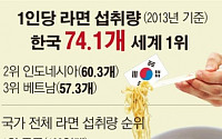[그래픽뉴스] 한국인 라면 섭취 세계 1위…1인당 연간 74.1개