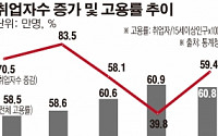 세월호 여파 벗어난 고용…취업자수 두 달째 50만명대 증가세