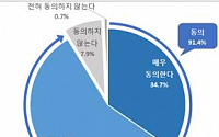 국민 10명 중 9명 &quot;中企 적합업종 필요하다&quot;