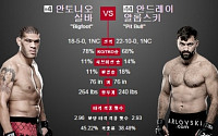 UFC 알롭스키, 실바에 1R 2분29초 만에 KO승 거둬