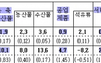 3월 소비자물가 상승 1달만에 3%대로 복귀 3.9%(상보)