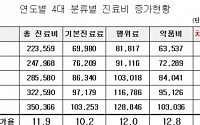 &quot;요양기관 진료비 인상은 치료재료비 증가 탓&quot;