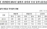 코스피 상장사, 영업이익 증가한 곳 주가 가장 높게 올라