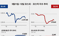 [베스트&amp;워스트]코스닥, ‘선데이토즈’ 애니팡, 라인타고 해외진출에 상승 1위