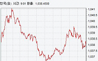 원·달러 환율 2.7원↑ 마감…중국 경제지표 부진 영향