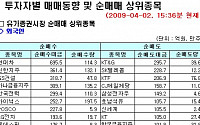 [외인 따라잡기]순매수 규모 3300억원 대폭 확대