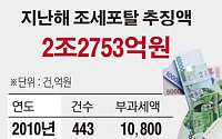 [그래픽뉴스]작년 조세포탈 추징 583건 2조2753억