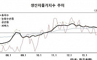 8월 생산자물가 0.2%↓…4개월만에 하락 전환