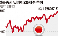 엔저 가속화에 일본증시 뜨나…닛케이, 지난 1월 이후 첫 1만6000선 돌파