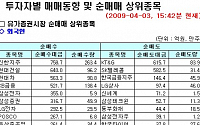 [외인 따라잡기] 순매수 늘리며 3일째 '사자'