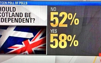 스코틀랜드 독립투표 부결, 美CNN 여론조사결과 오보 해프닝…&quot;찬성 58%, 반대 52%?&quot;